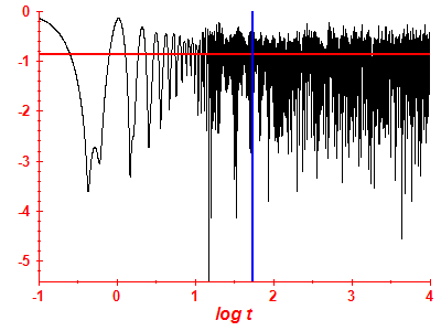 Survival probability log